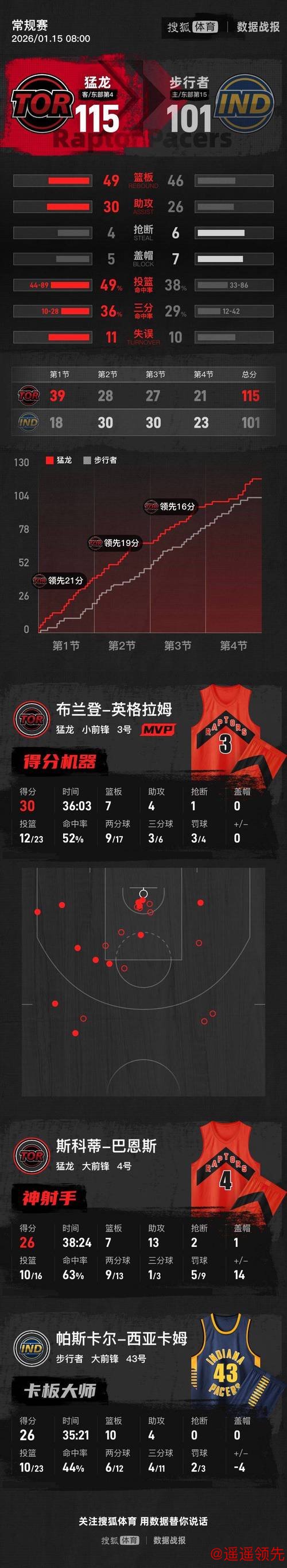 英格拉姆30+7西亚卡姆26+10 猛龙终结步行者三连胜