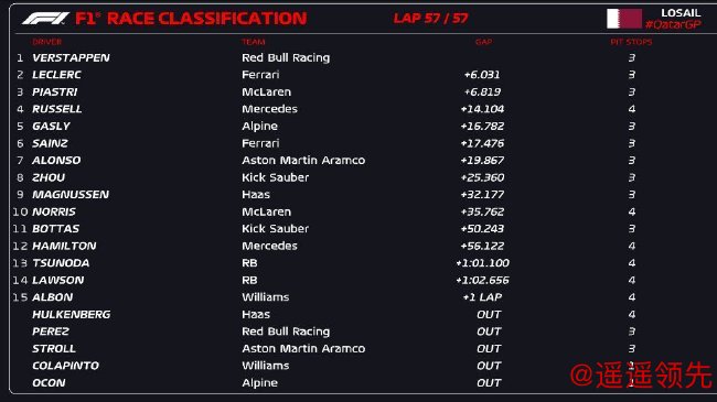 2024年F1卡塔尔大奖赛正式比赛成绩表